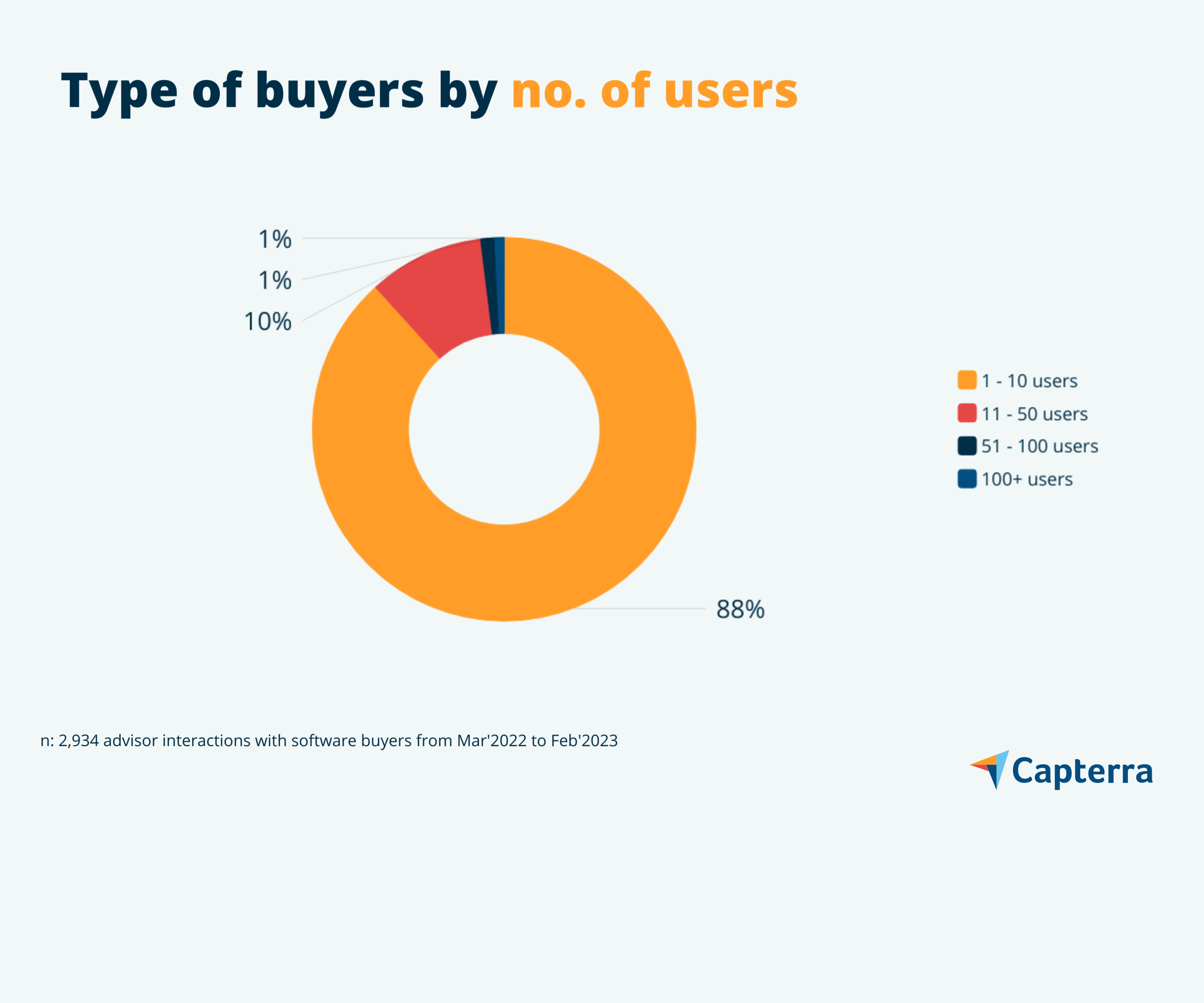 CRM software buyers by number of users