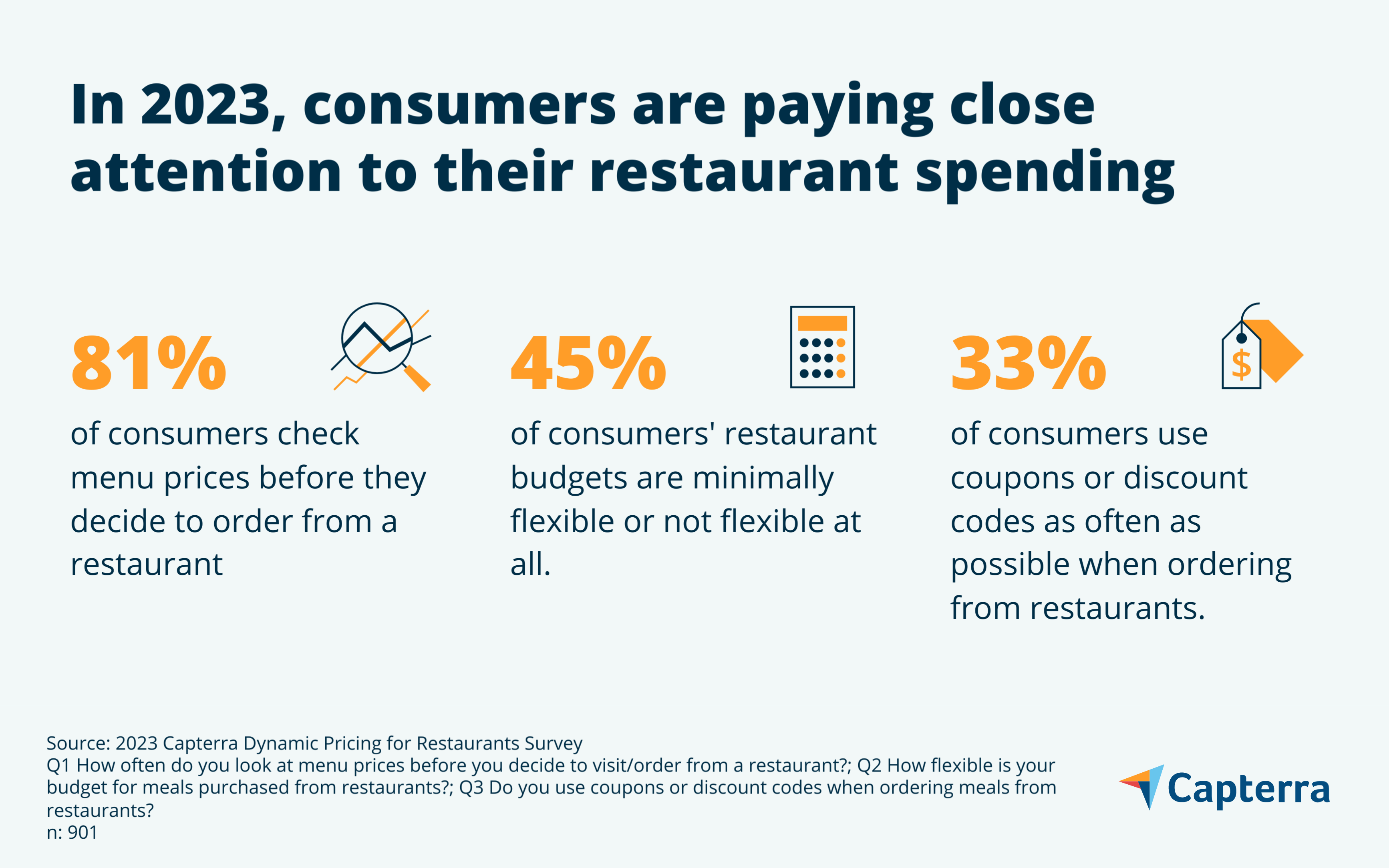 Restaurant spending stats for the blog article "Dynamic Pricing Leads to Serious Losses: Busting the Top 3 Myths Surrounding This Emerging Tech"