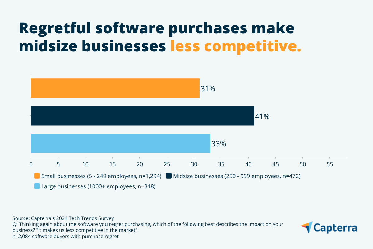 Most companies are buying the wrong software