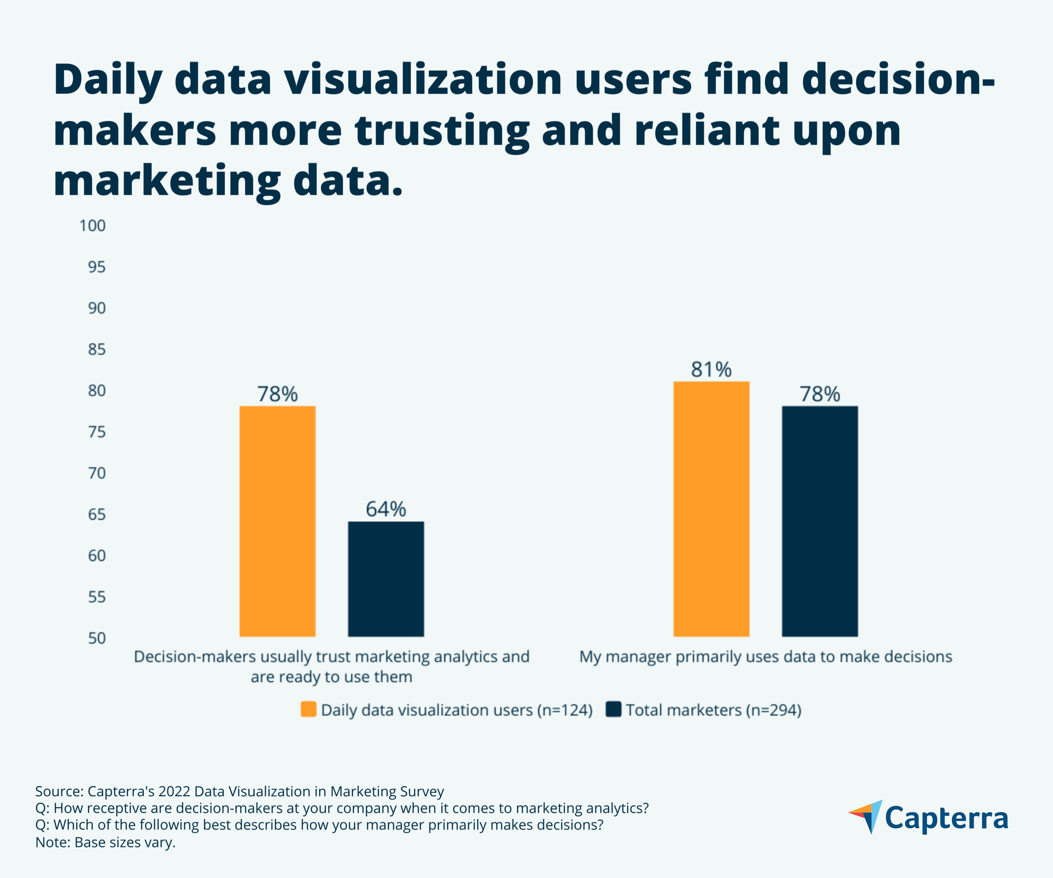 Infographic showing "Daily data visualization users find decision-makers more trusting and reliant upon marketing data" for the blog article "How Data Visualization Influences Marketing Decision-Makers"