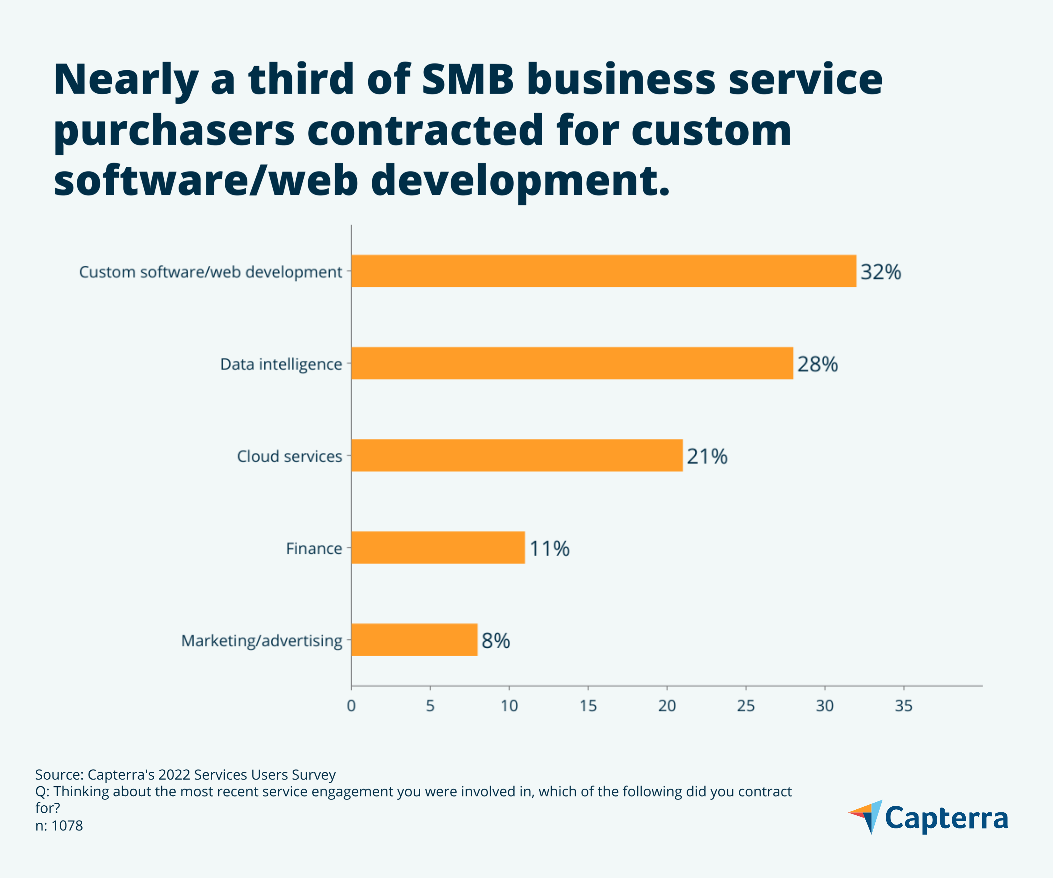 Software/web development contracts graphic for the blog article "Considering Using Business Services? Agility Is a Key Factor for Small Businesses"