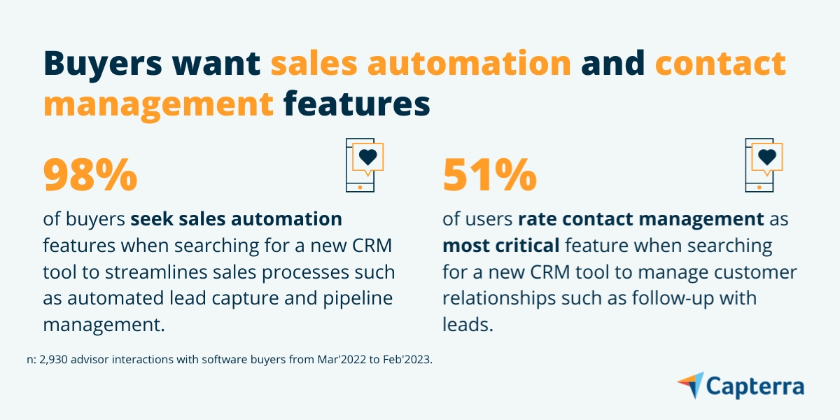 Sales automation is most requested by buyers; user ratings validate its criticality