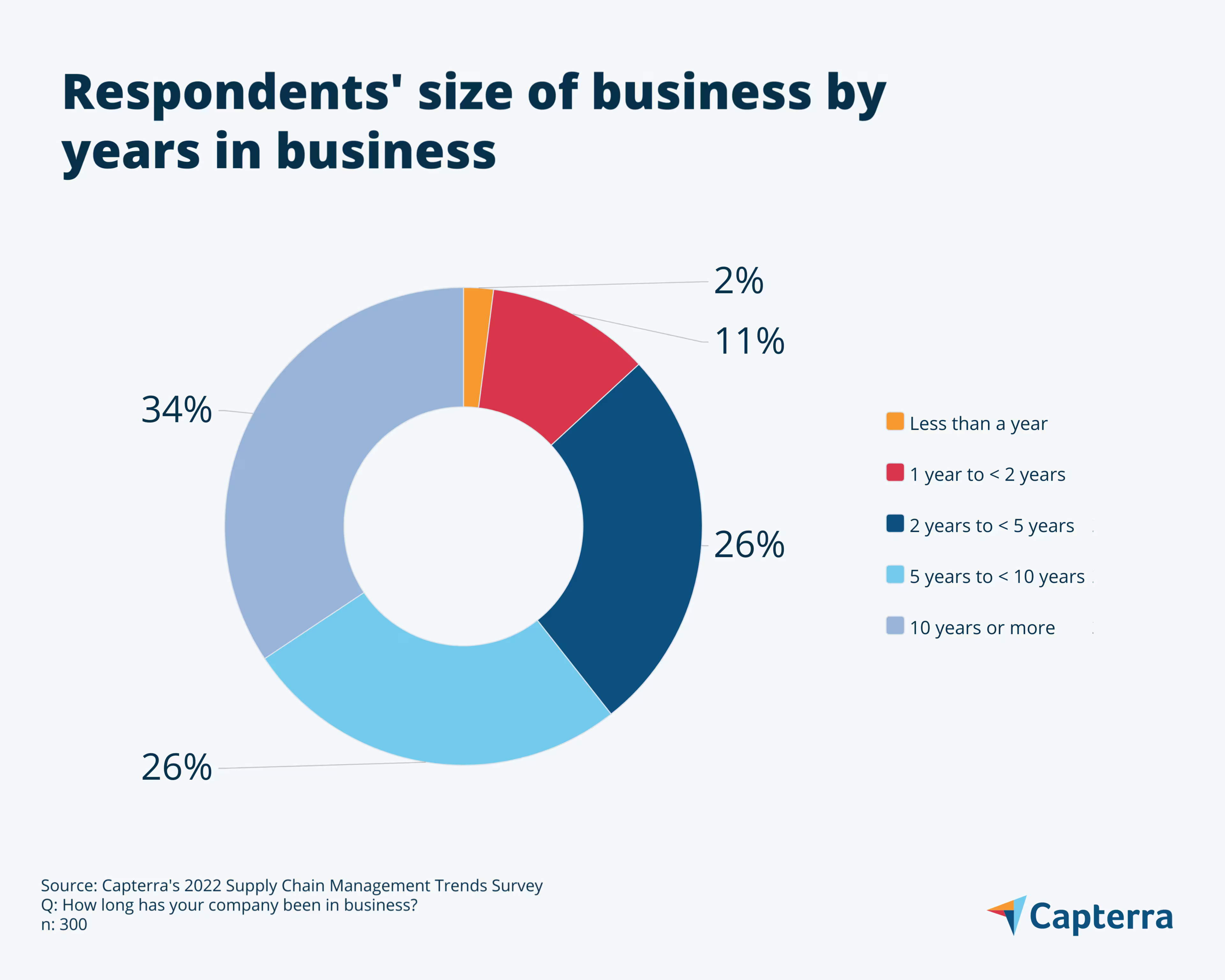 CAP_12192022_Respondents-size-of-business-by-years-in-business_png
