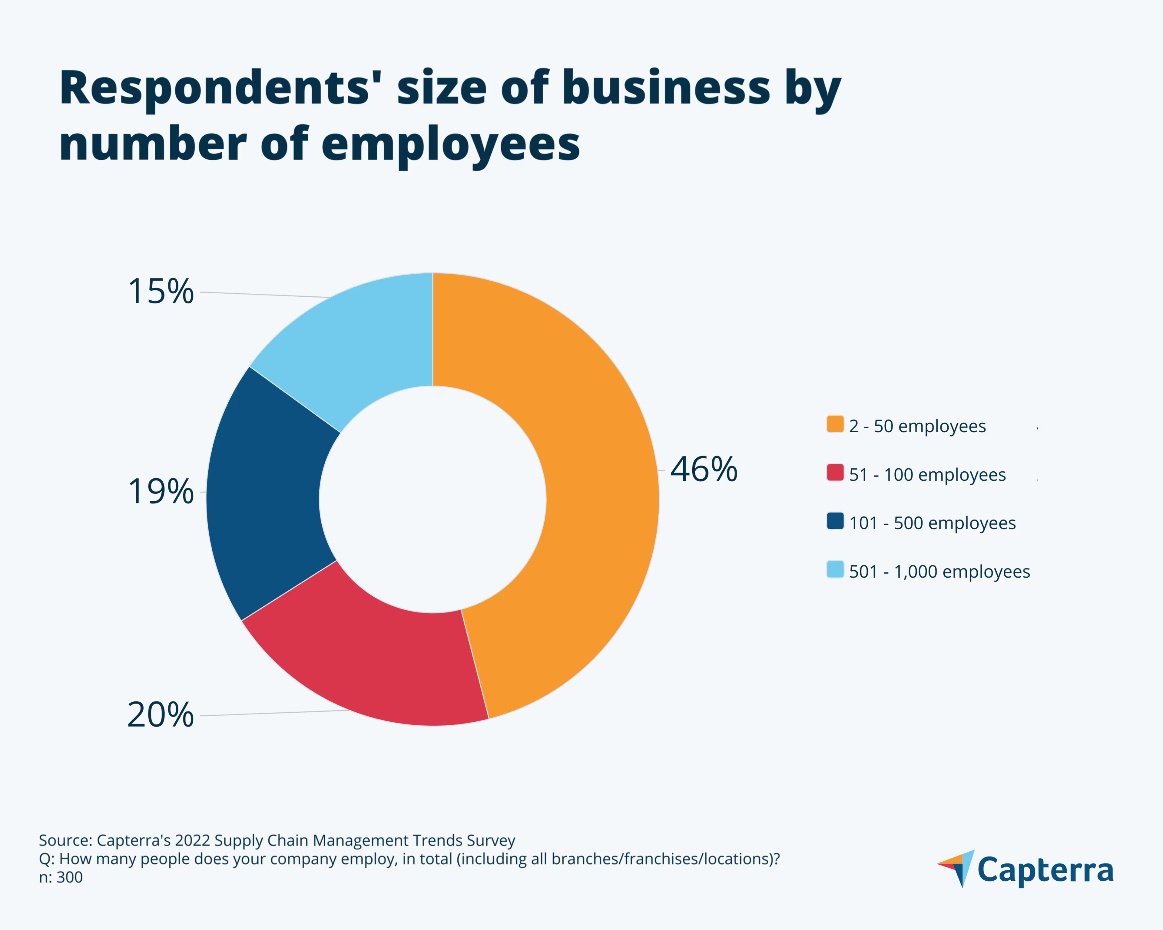 CAP_12192022_Respondents-size-of-business-by-number-of-employees_png
