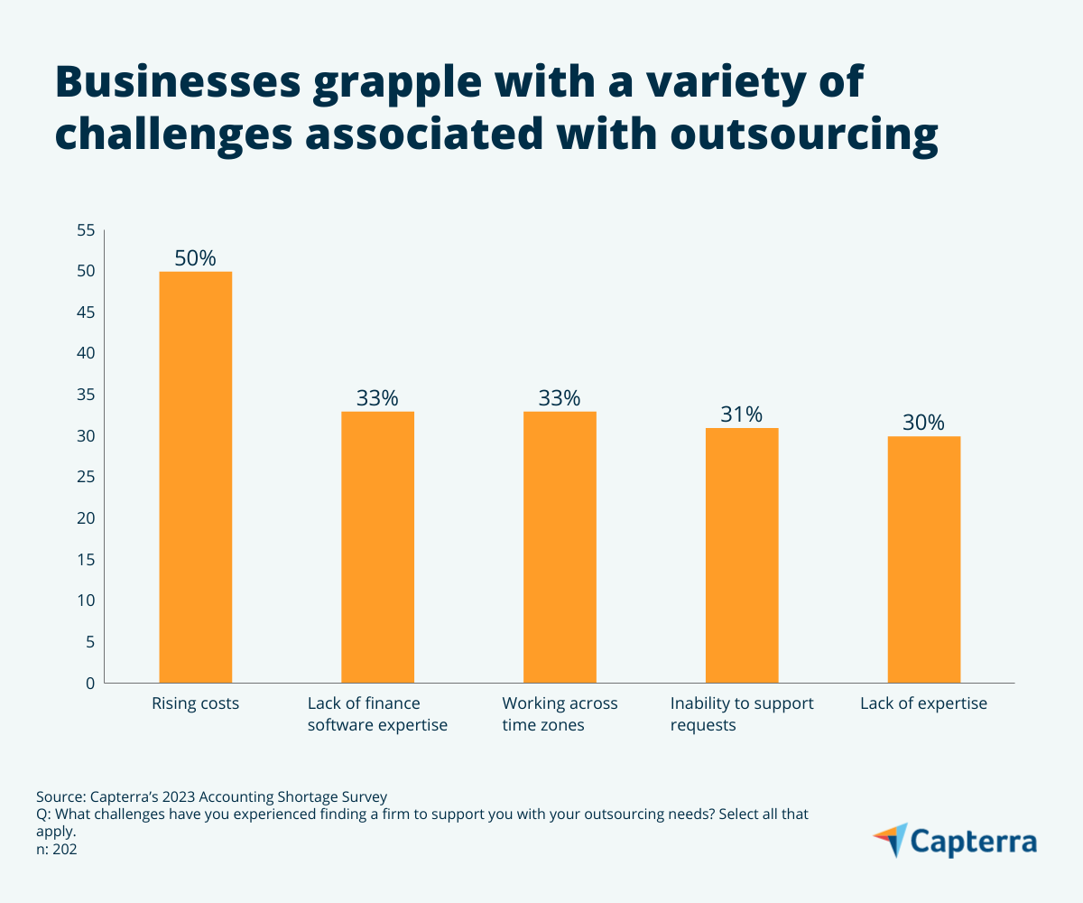 Outsourcing challenges graphic for the blog article "Adaptability Is Key for Small Businesses as They Navigate the Accountant Shortage"