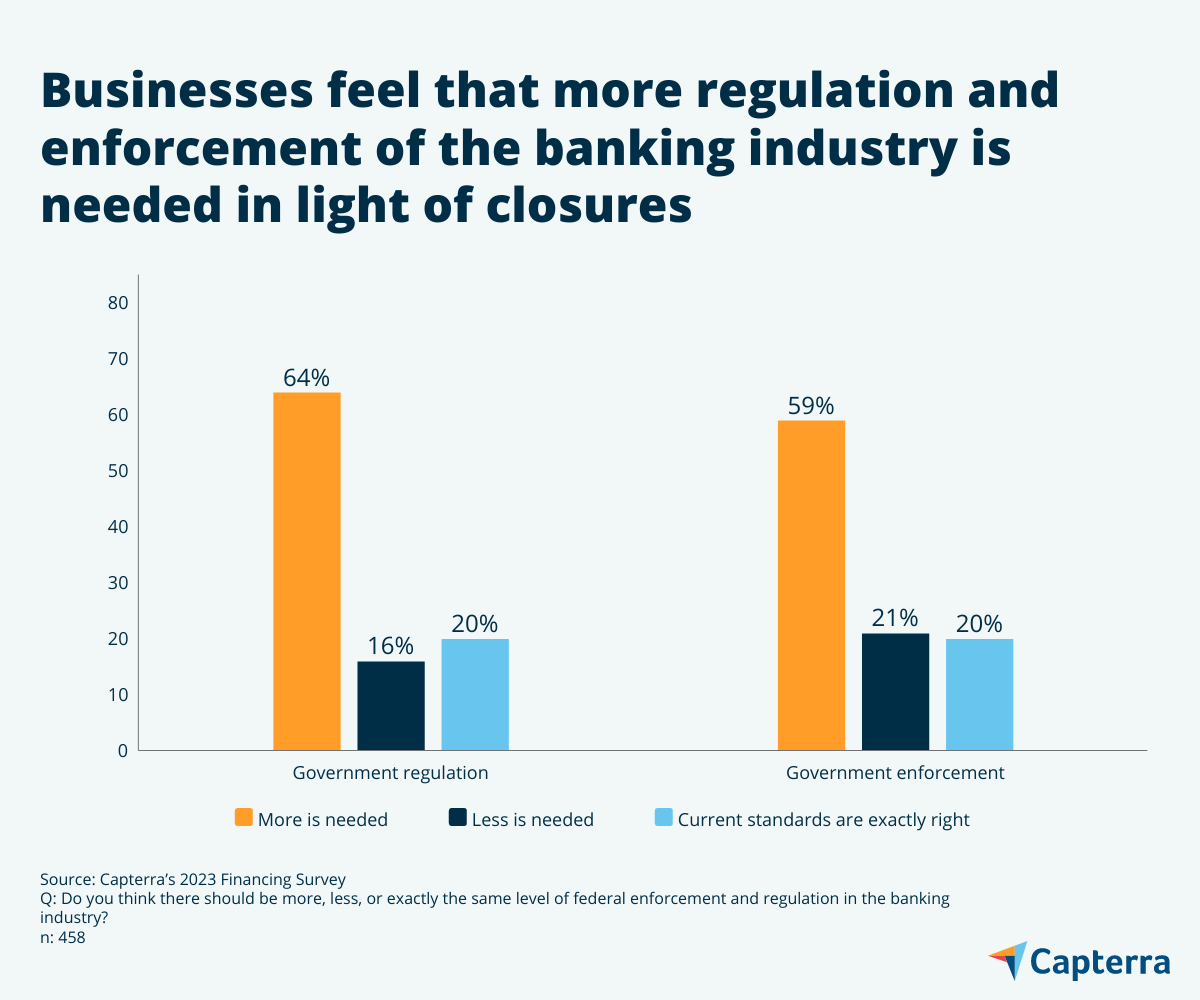 Need for more regulation and enforcement graphic for the blog article "Are Big Banks Still the Best Partners for Small Businesses? SMBs Explore Alternative Lenders"