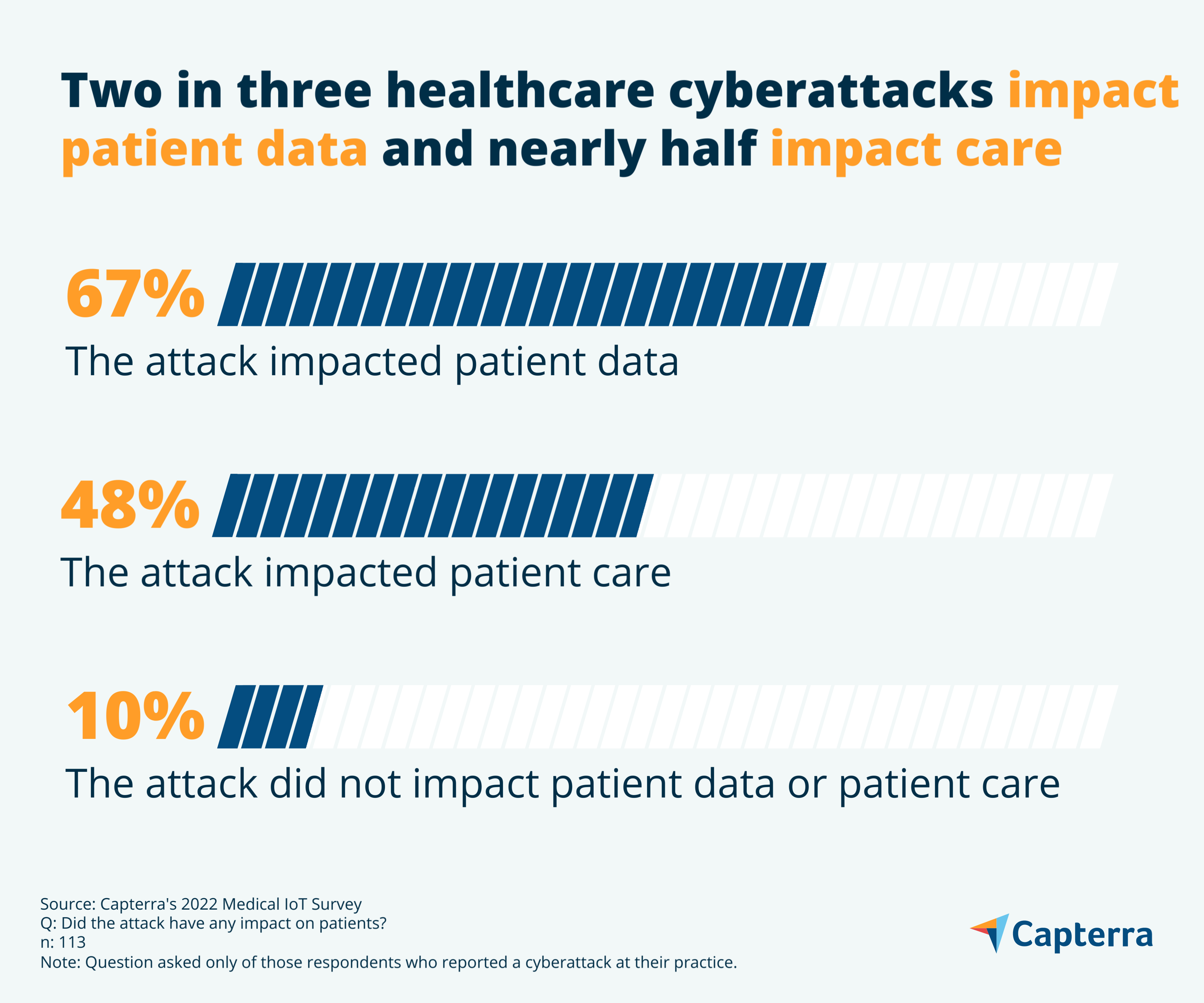 2nd infographic for the blog article "More Healthcare Devices Means More Cyberattacks—What You Need to Know about Medical IoT Security"