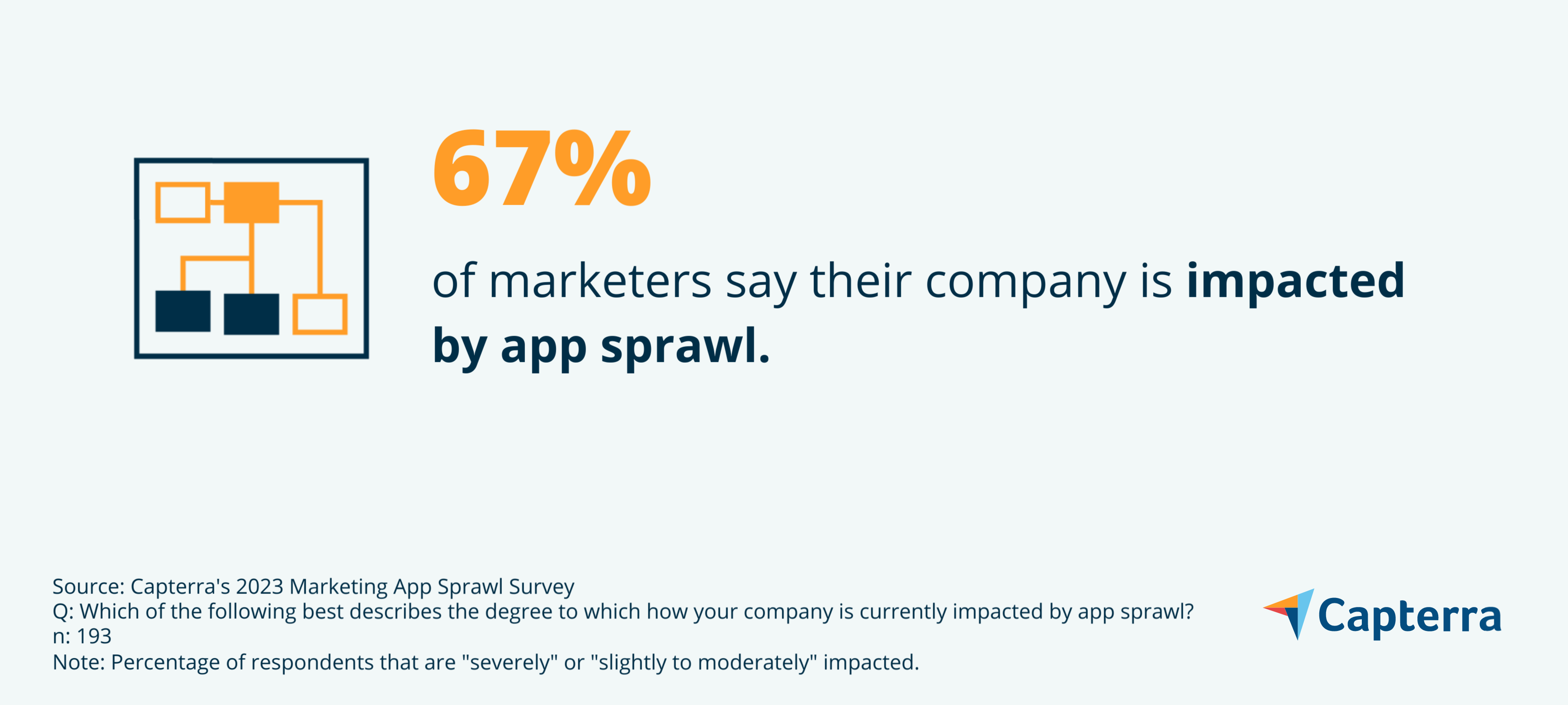 App sprawl impact graphic for the blog article "Marketing App Sprawl is Wasting Time and Money. Here’s How to Fix It"
