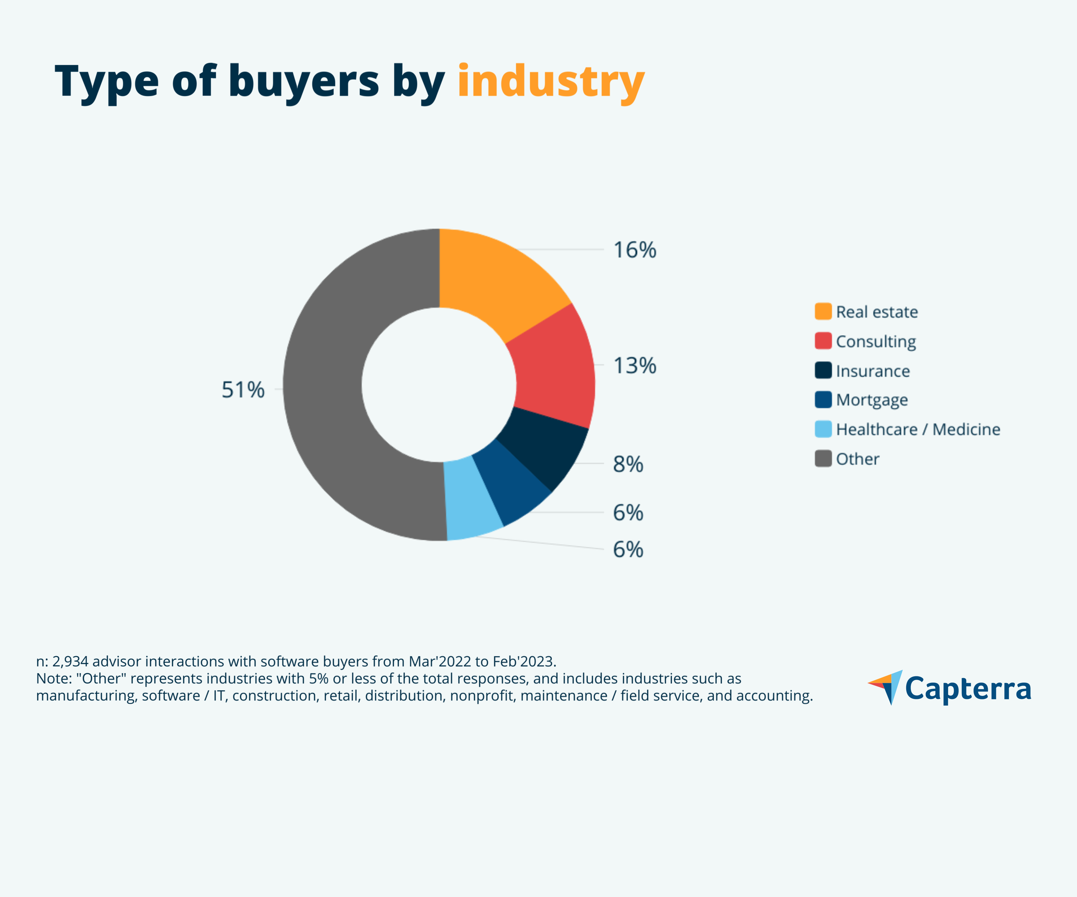 CRM software buyers by industry