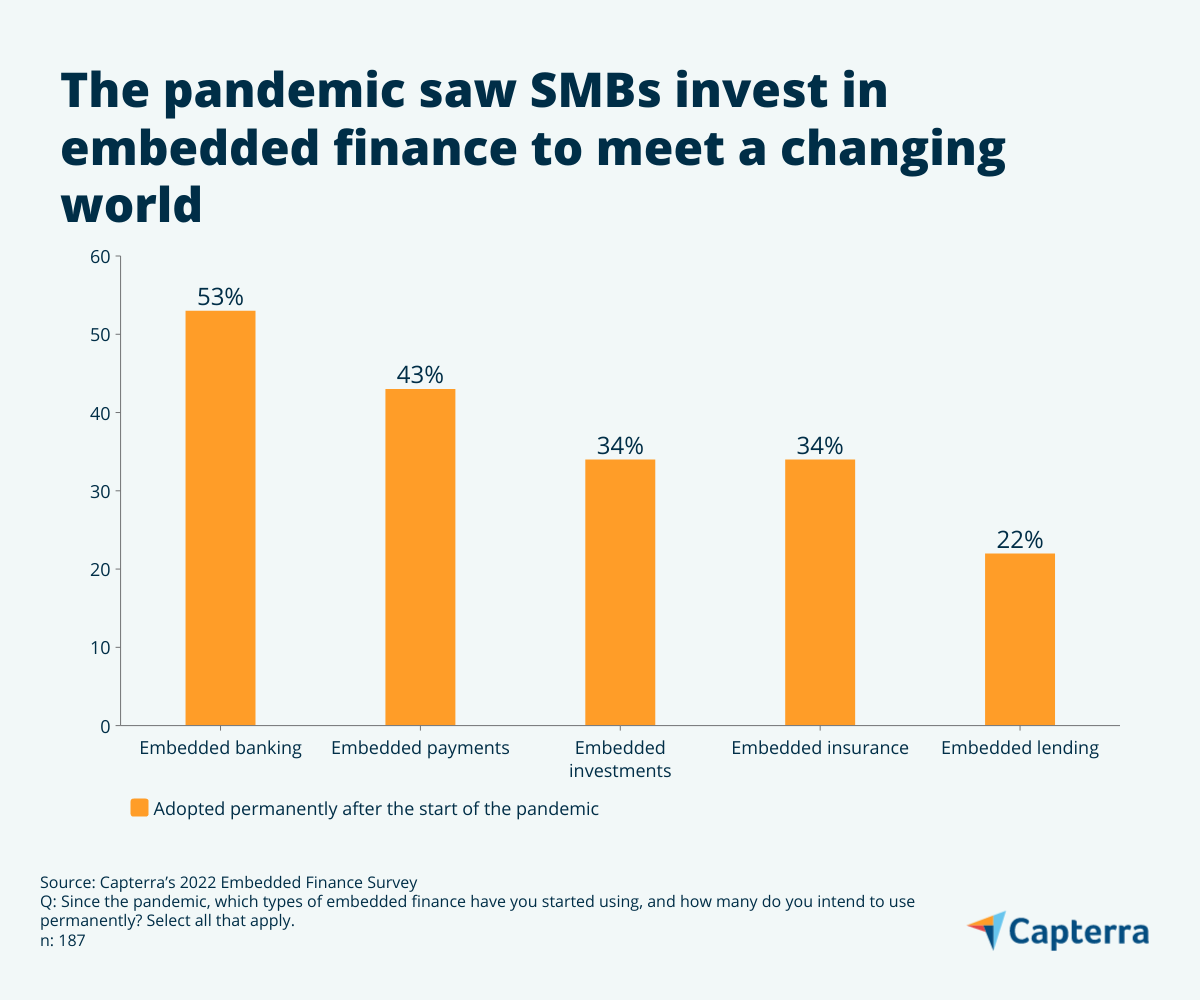 Graphic showing investments in embedded finance during the pandemic, for the blog article "Navigating the Hype of Embedded Finance: 5 Trends to Keep on Your Radar"