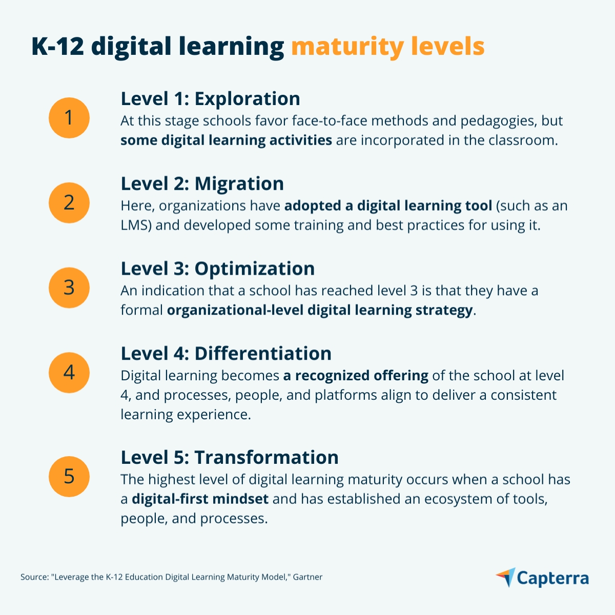 graphic showing K12 Education Digital Learning Maturity Levels for the blog article "How Digital Maturity Supports Educational Frameworks in K-12 Schools"