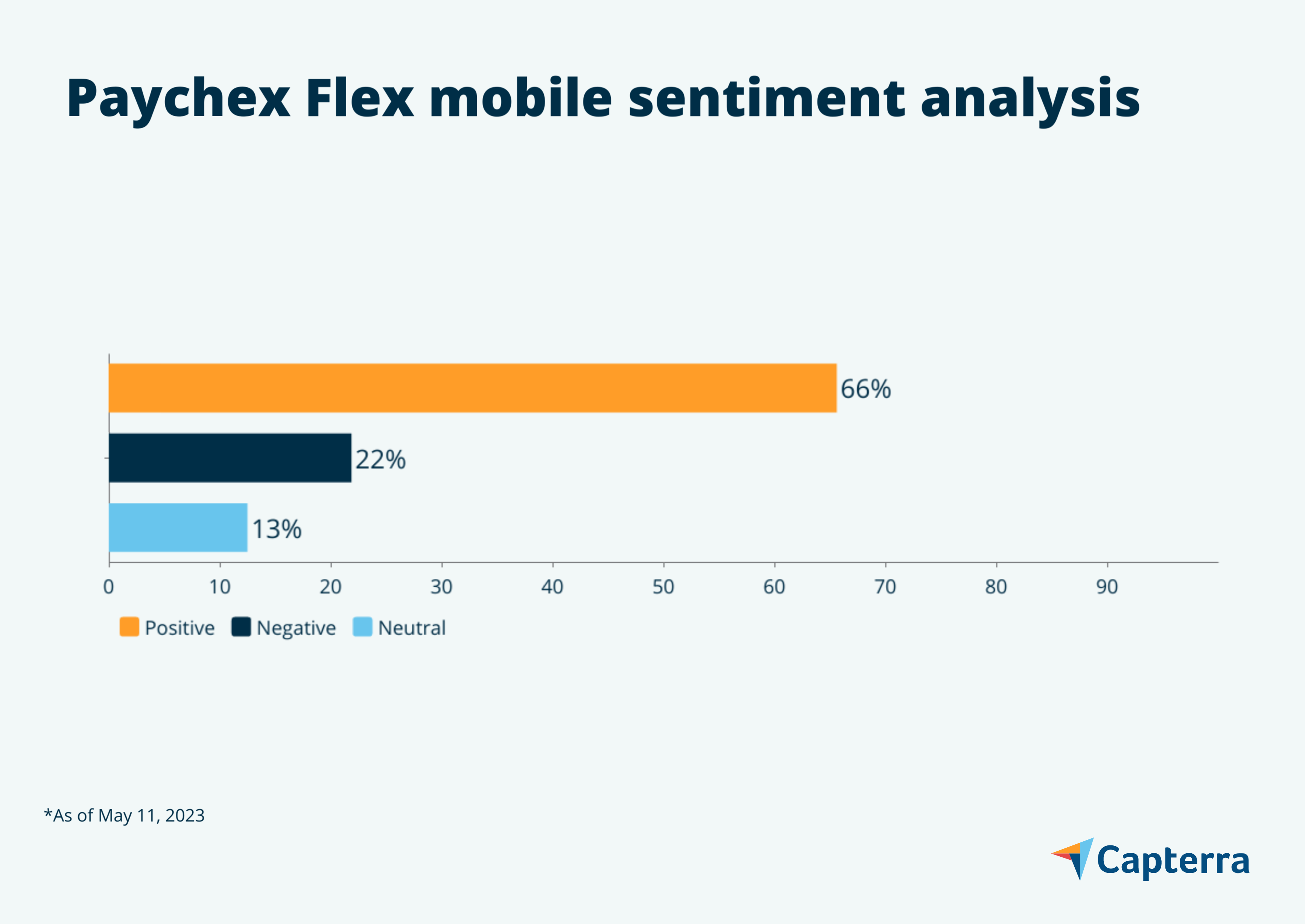 Paychex Flex mobile sentiment analysis graphic for the blog article "7 Payroll Mobile Apps Users Love"