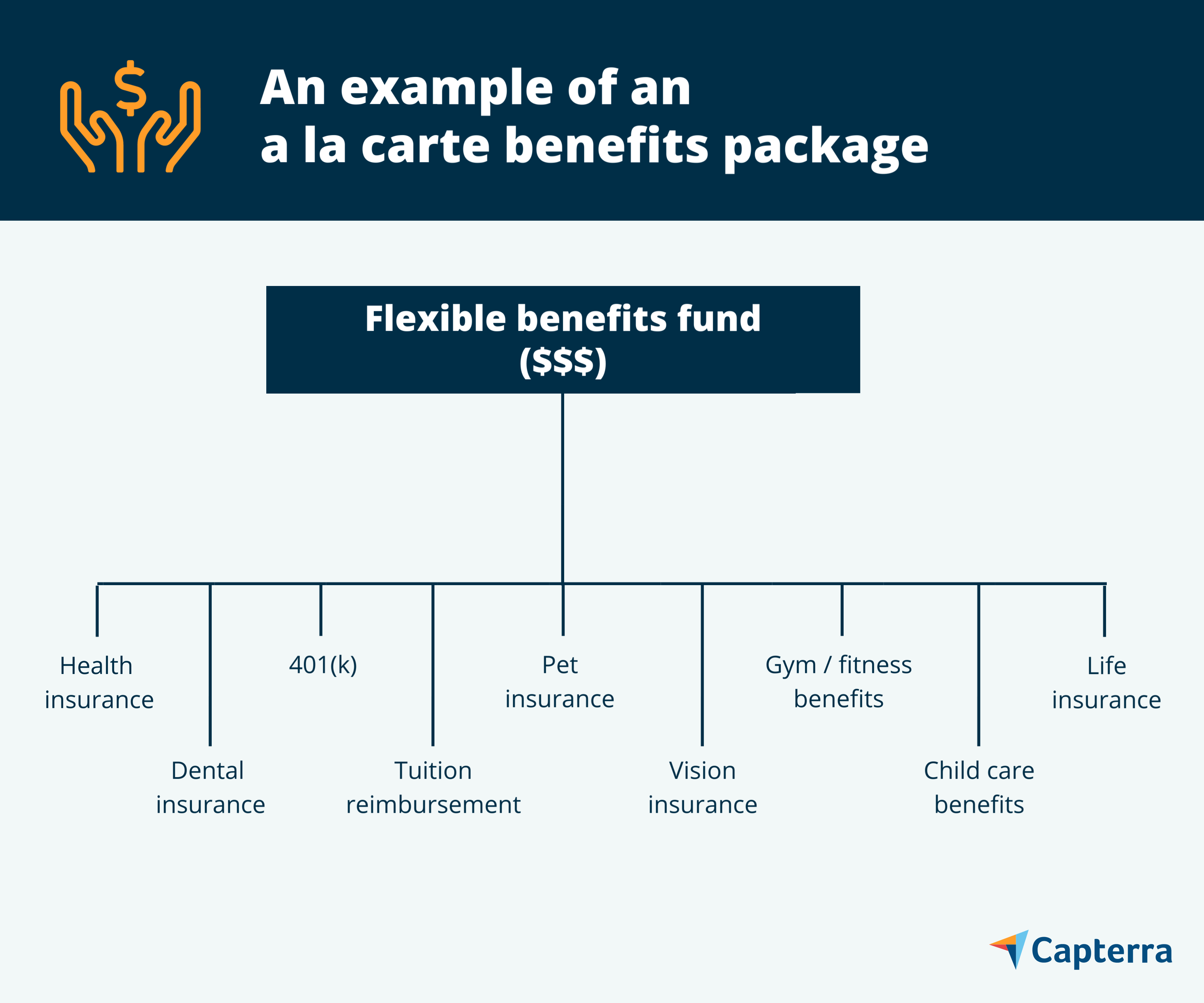 Example of an a la carte benefits package for the blog article "Employee Benefits Lack Choice. A New Trend Called “A La Carte” Benefits Can Help."