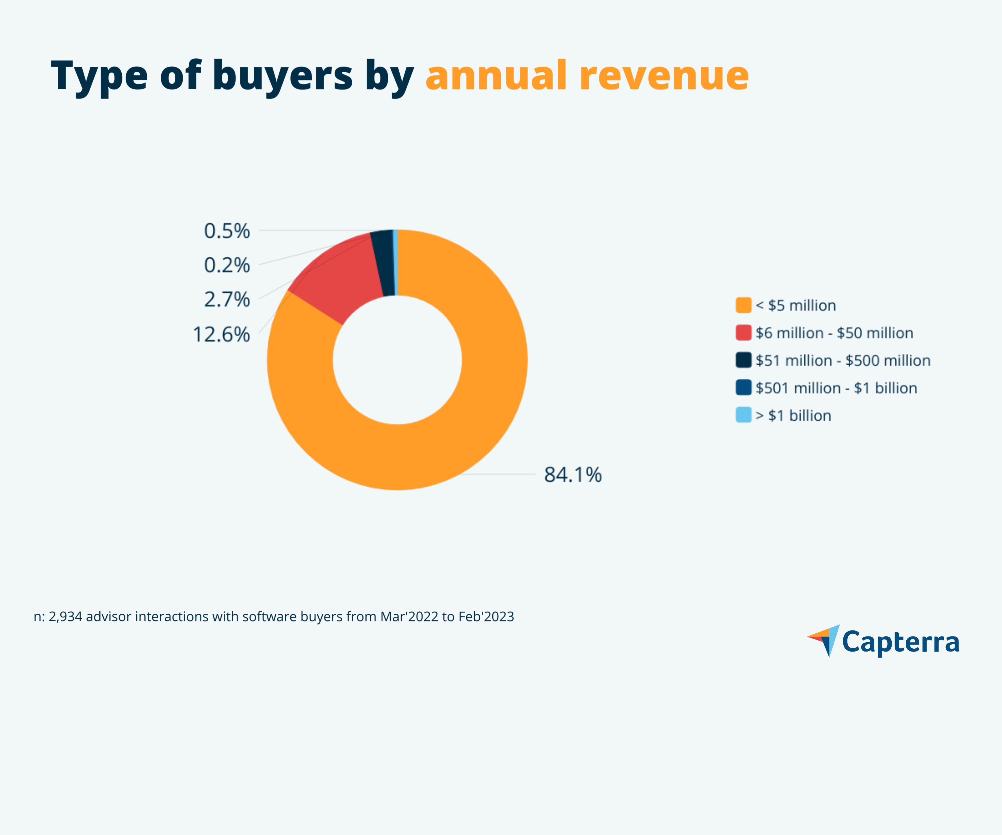 CRM software buyers by annual revenue