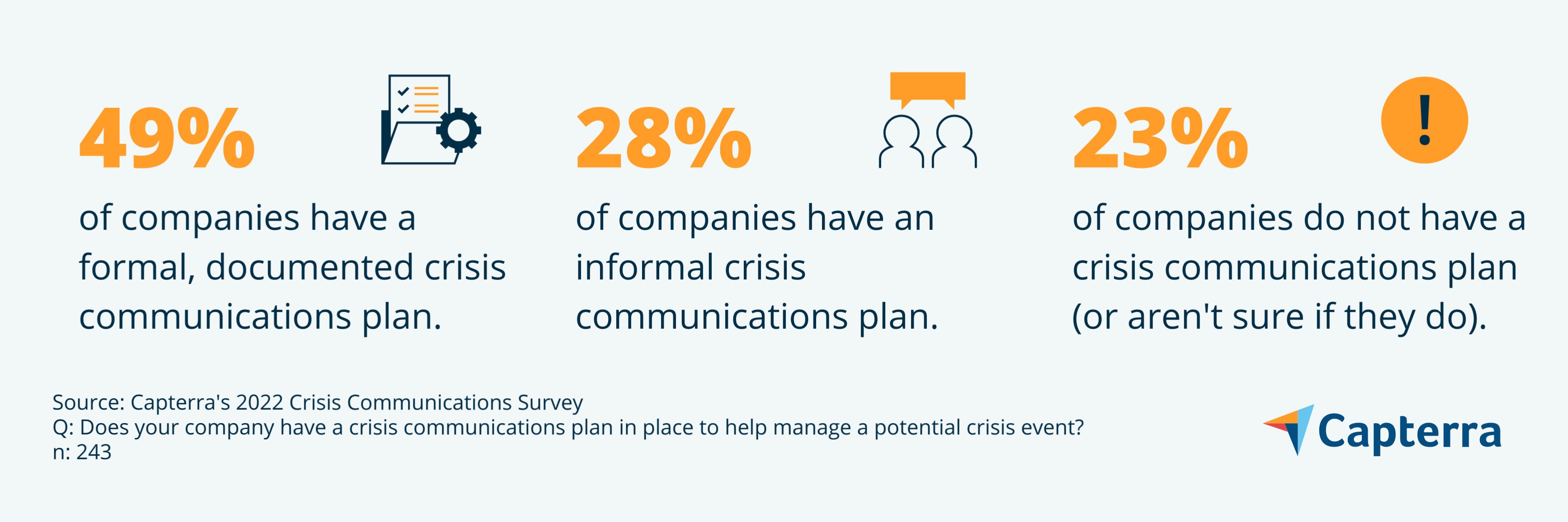 Crisis plan stat graphic for the blog article "More Than Half of U.S. Businesses Should Be Worried About the Next Crisis—Here's Why"