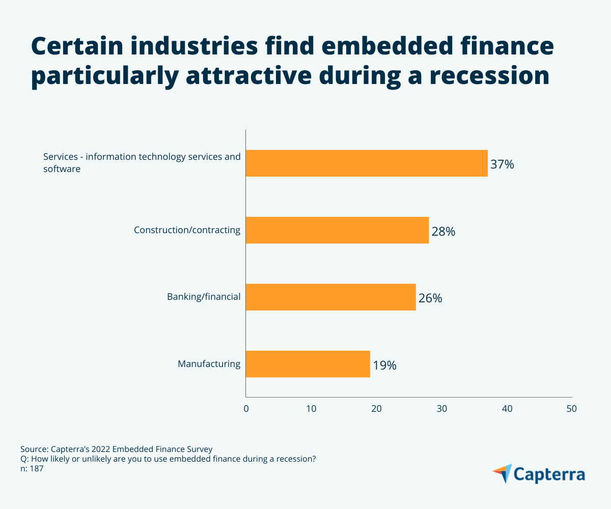 Graphic showing stat about embedded finance during recession, for the blog article "Navigating the Hype of Embedded Finance: 5 Trends to Keep on Your Radar"