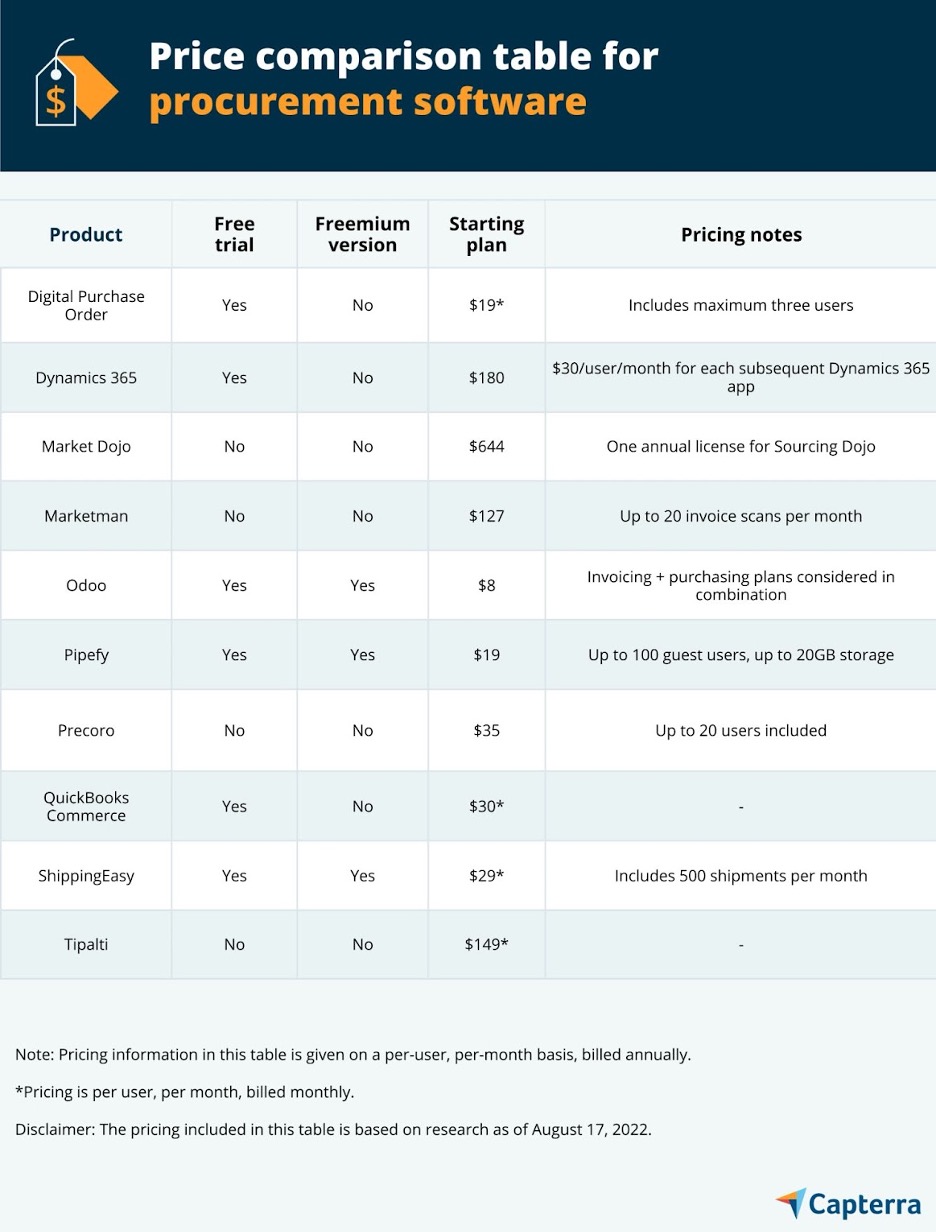 Price comparison table for the blog article "Capterra Value Report: A Price Comparison Guide for Procurement Software"
