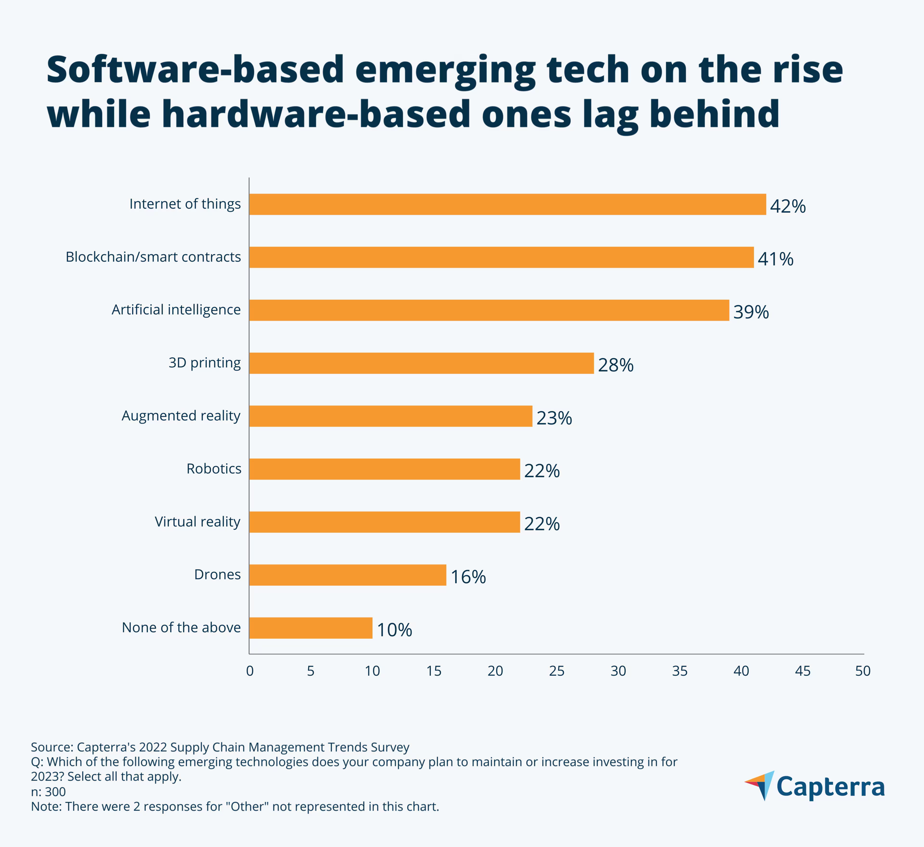CAP_12192022_Software-based-emerging-tech-on-the-rise-while-hardware-based-ones-lag-behind_png