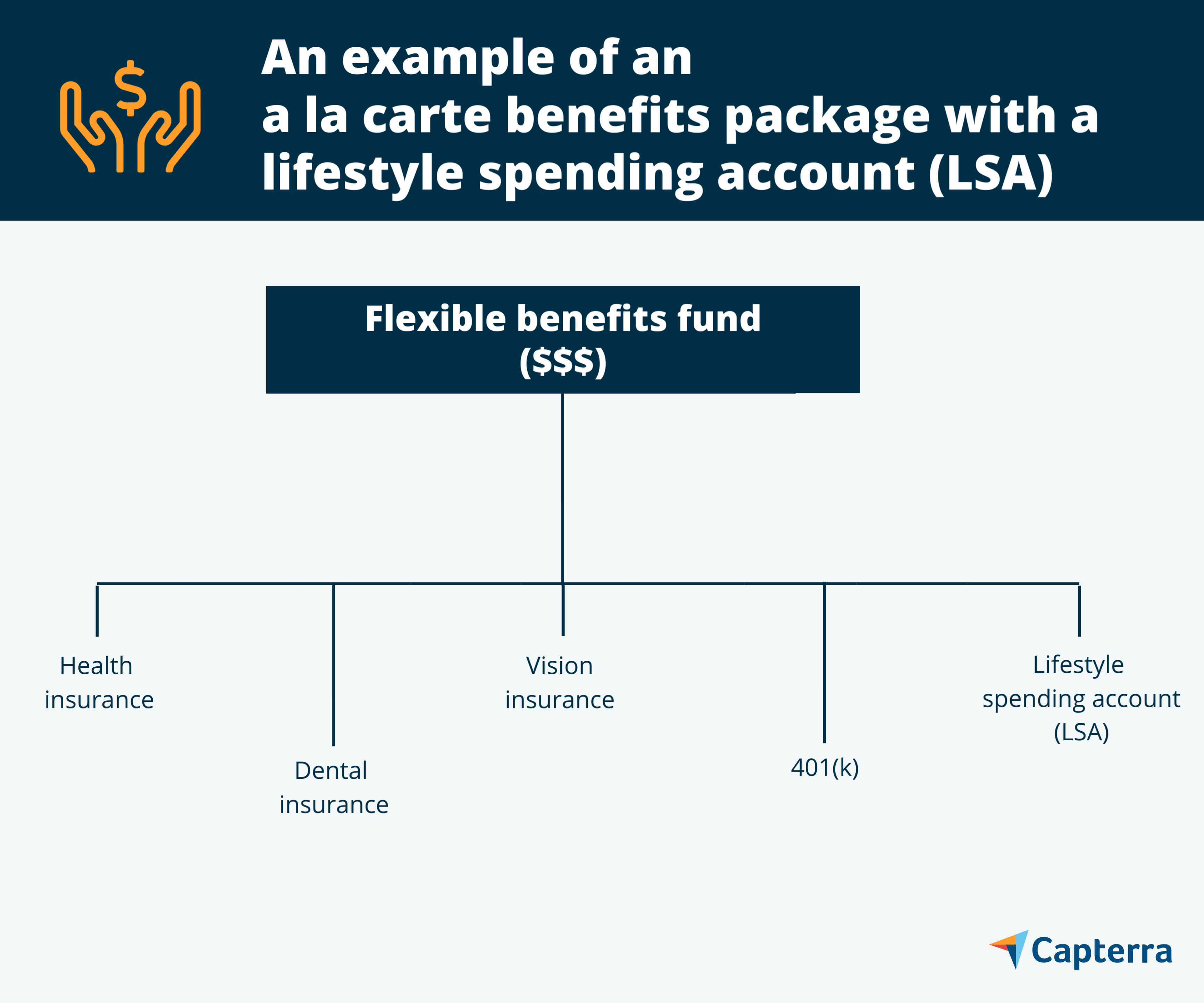 Example of a la carte with LSA benefits for the blog article "Employee Benefits Lack Choice. A New Trend Called “A La Carte” Benefits Can Help."