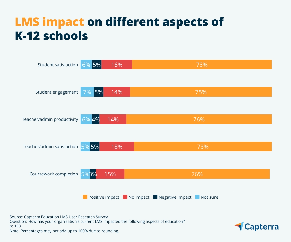 Graphic showing LMS impact on different aspects of satisfaction/engagement in k-12 schools for the blog article "How Digital Maturity Supports Educational Frameworks in K-12 Schools"
