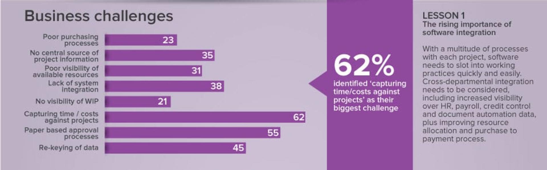 20 Surprising Project Management Statistics | Capterra