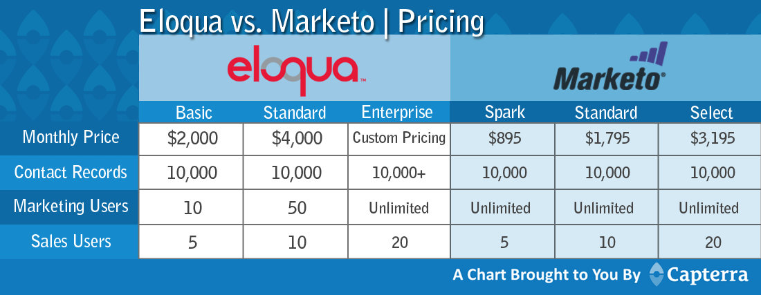 eloqua v marketo pricing copy (1)