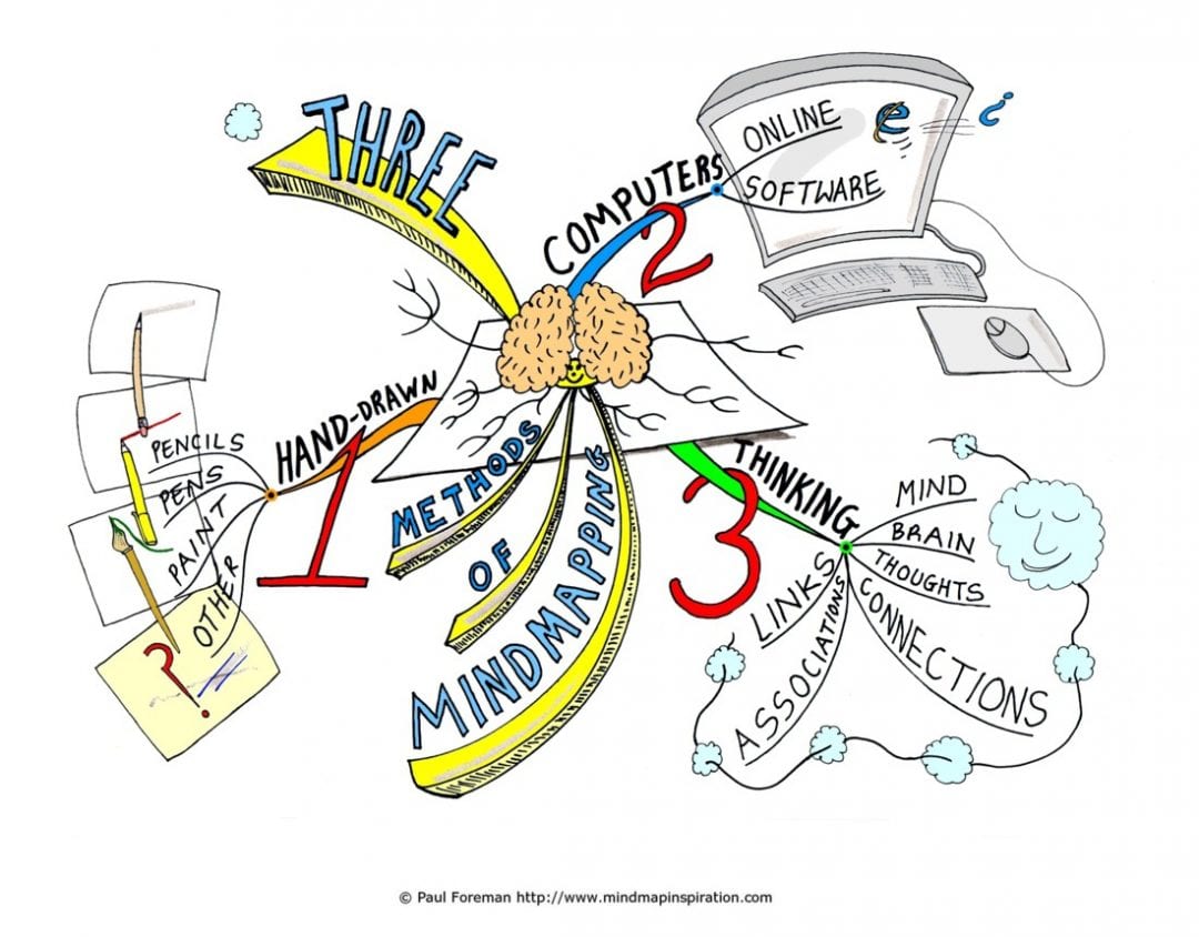 The Ultimate Guide to Project Management - Three Methods Of Mind Mapping Mind Map 1 