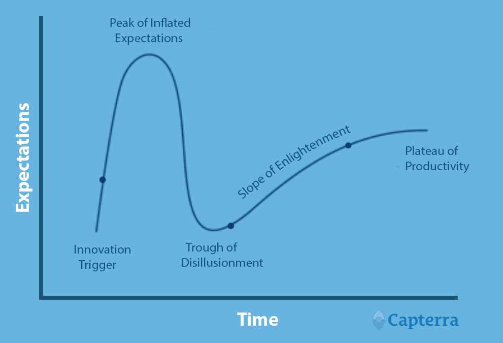 The Small Business Hype Cycle: Blockchain Technology | Capterra