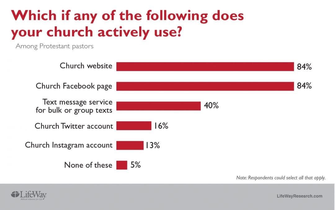 10 Powerful Church Statistics on Social Media Use Capterra