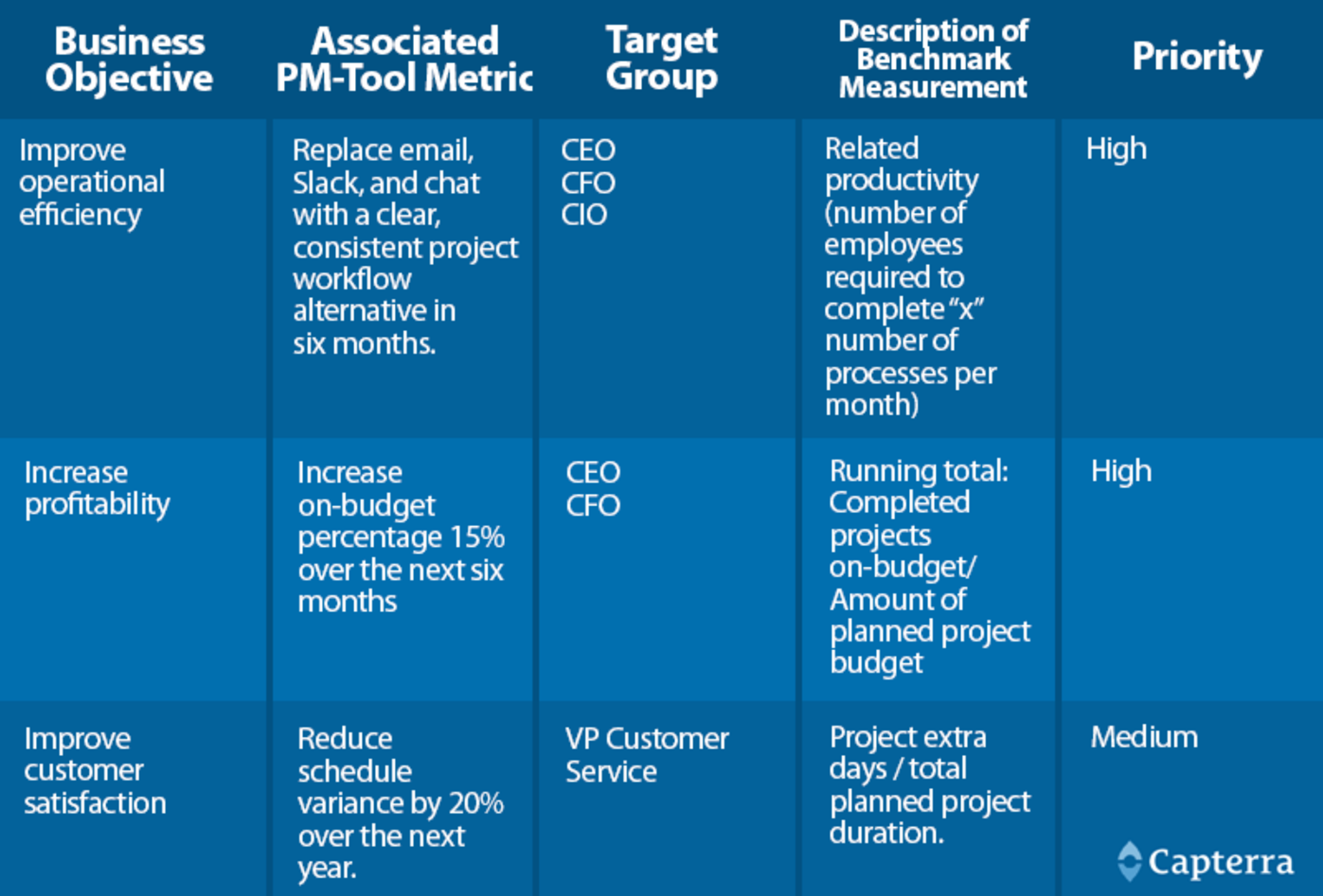 Measuring Project Project Success Metrics: Keeping Projects on Time & on Budget | Capterra