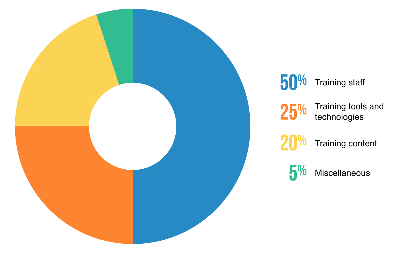 Training Budget Calculator Here's What You Should Spend on Employee