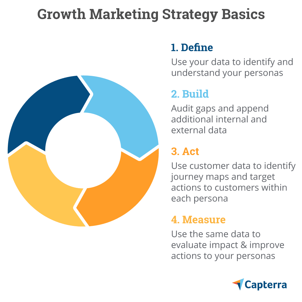 Growth-Marketing-Strategy-Basics-Flow-Wheel