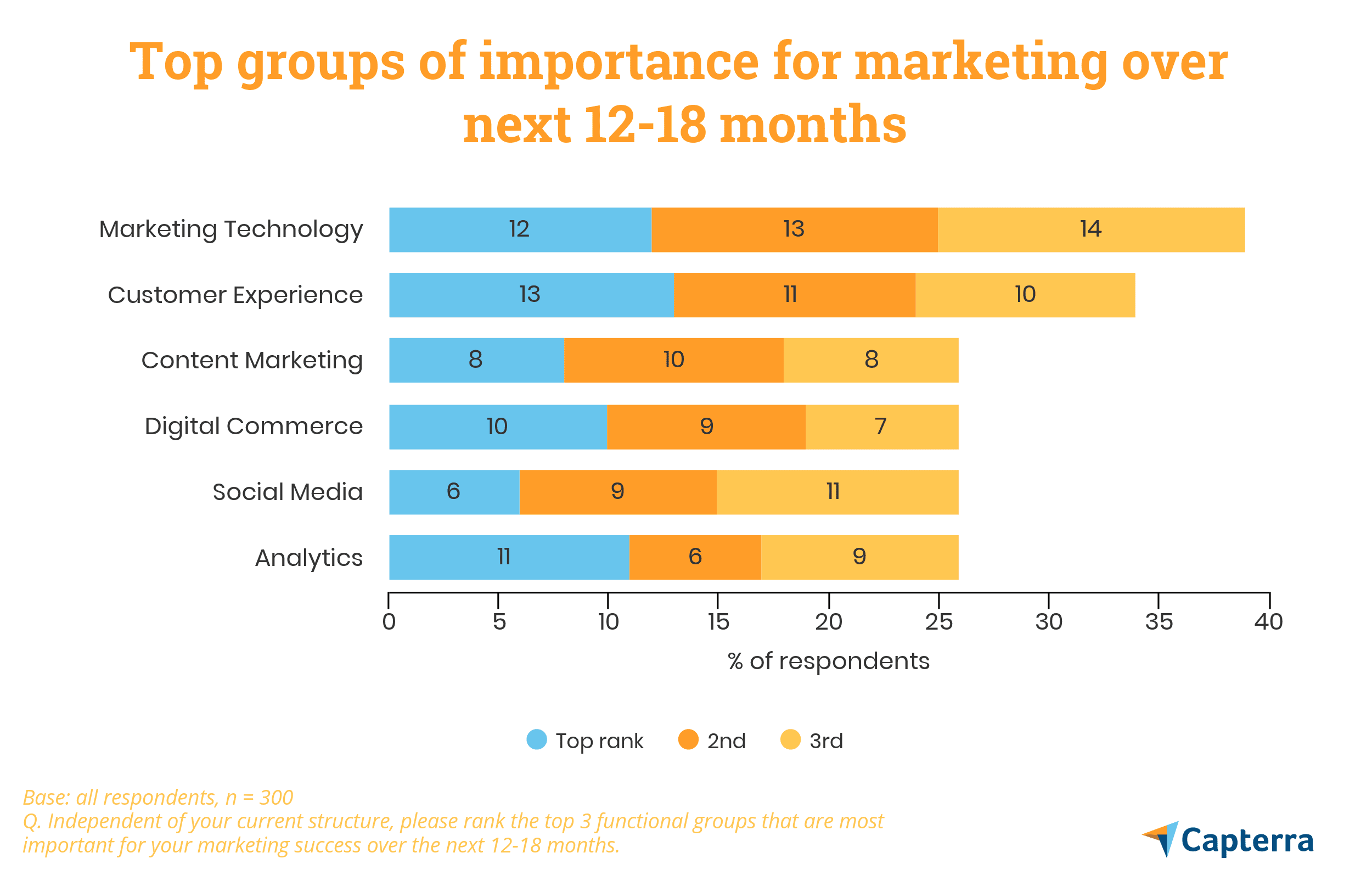 How to Build an Effective Marketing Team Structure That Prioritizes ...