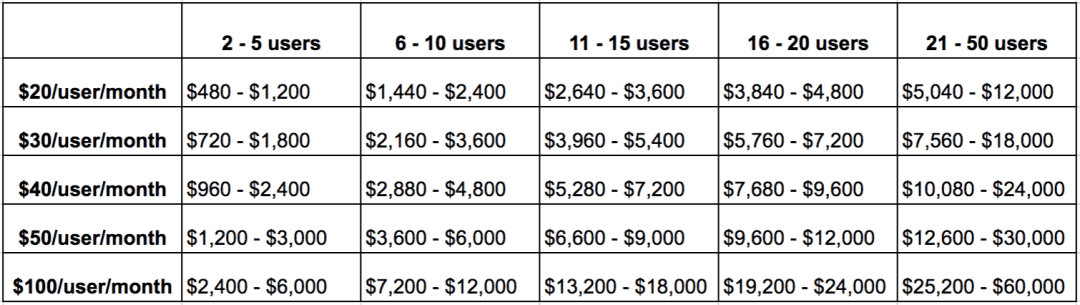 2018_estimated_annual_PM_budget_based_on_license_cost_and_number_of_users