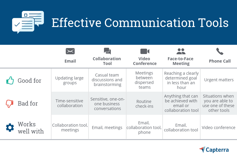 The A La Carte Approach to Effective Communication: Which Tools Work Best Together? | Capterra