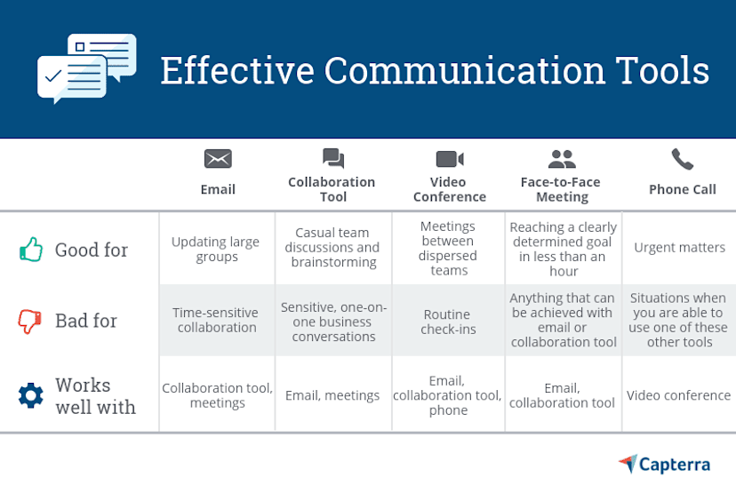 The A La Carte Approach to Effective Communication: Which Tools Work ...