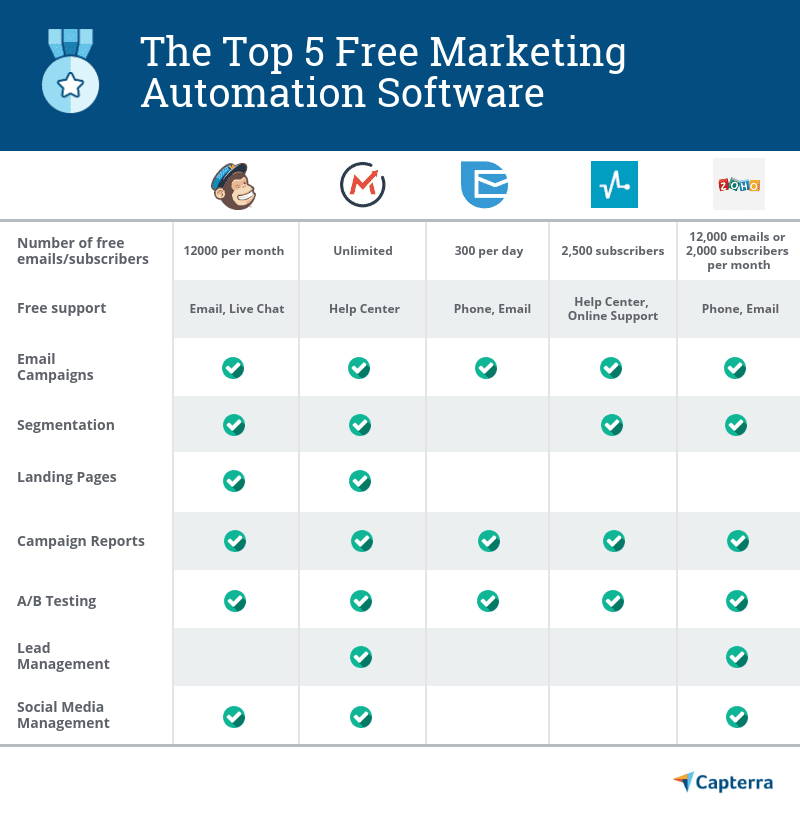 Top 5 Marketing Automation Programs with Free Reviews