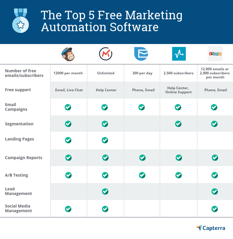5 Best Free Marketing Automation Software for Your Small Business ...