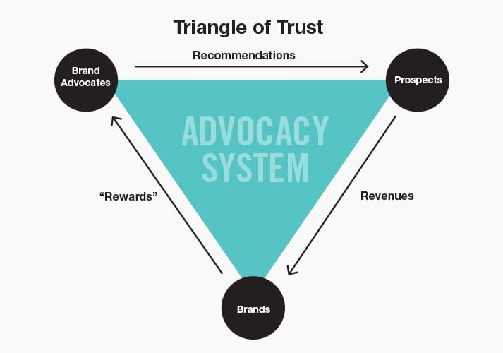 Triangle_of_Trust