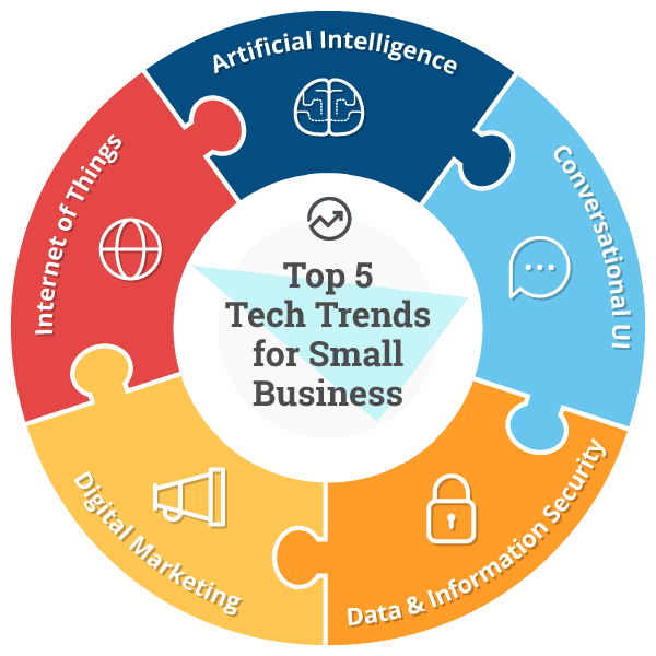 small business technology trend