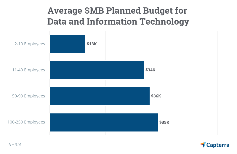 Average_SMB_Planned_Budget_for_Data_and_Information_Technology_in_One_to_Two_Years