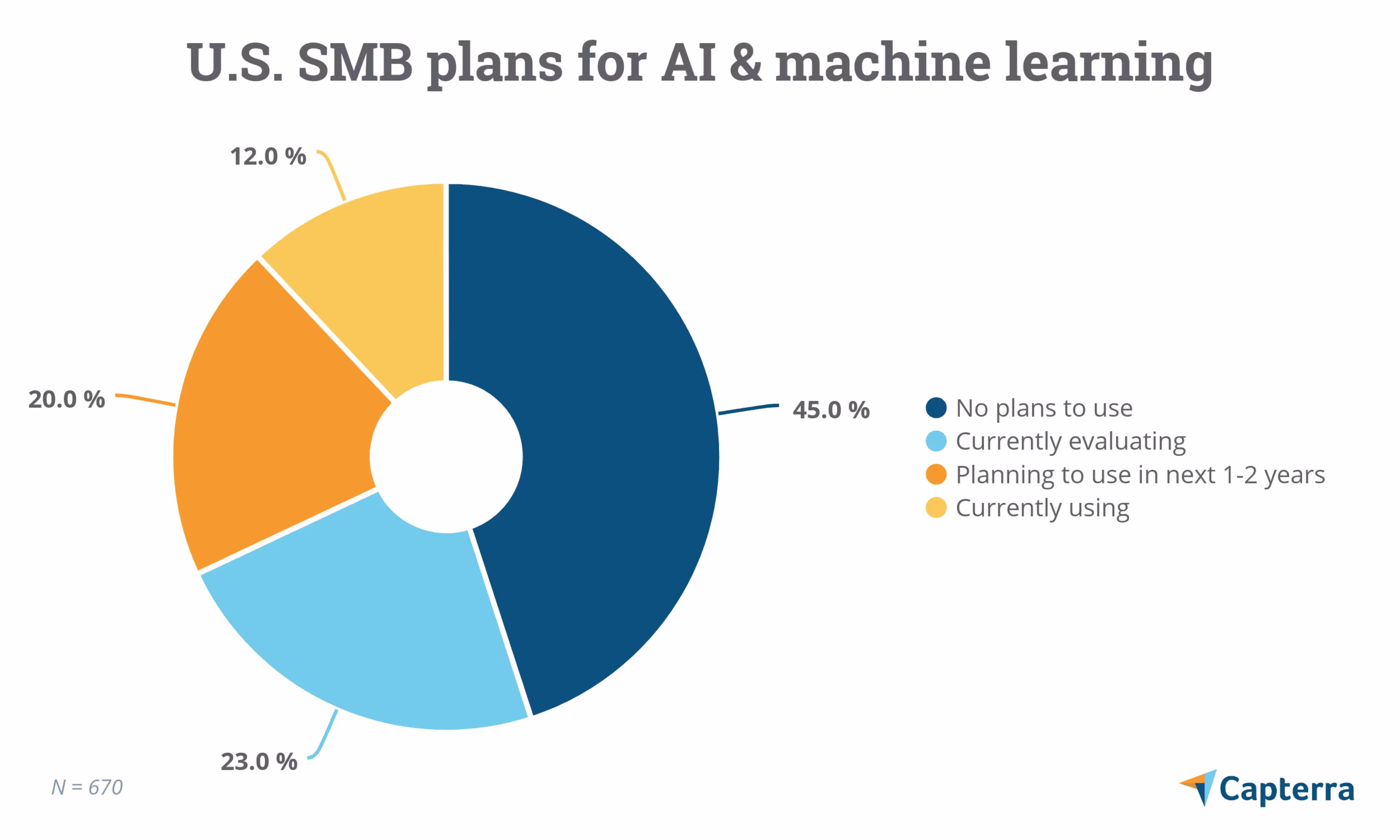 us-smb-plans-ai-machine-learning
