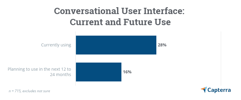 Chatbots and Conversational Interfaces Save Time for Your Team | Capterra