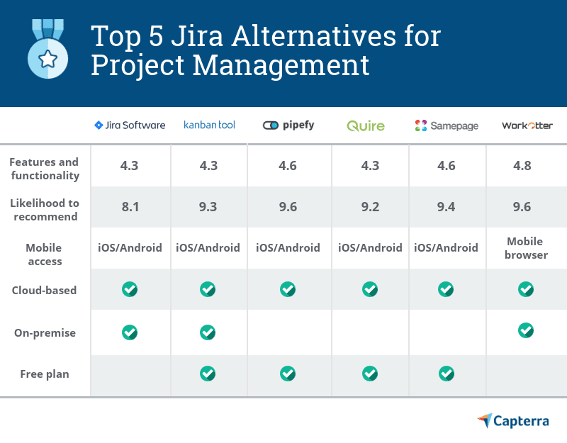 5 Best Atlassian Jira Alternatives for Project Management Software