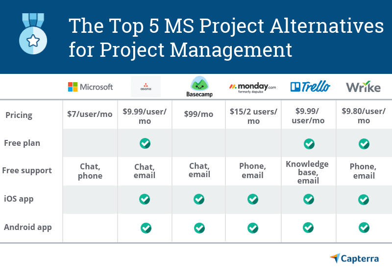 5 Best Microsoft Project Alternatives for Project Management Software |  Capterra