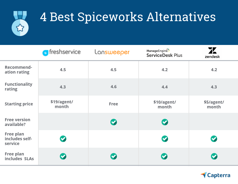 4 Best Spiceworks Alternatives for Managing IT Helpdesks Capterra