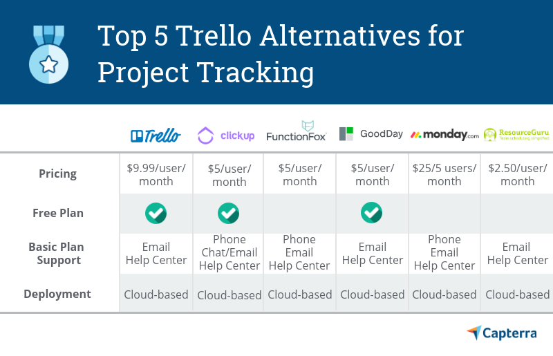 Trello Alternatives - Better Project Management Software