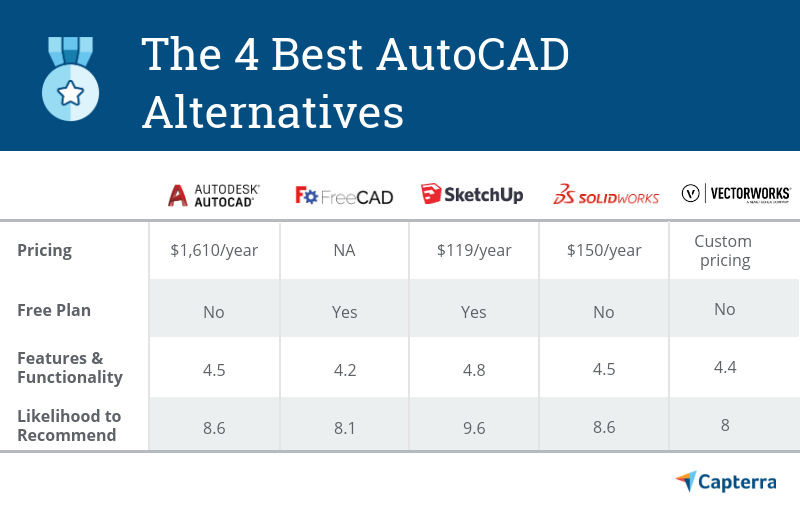 4 Best AutoCAD Alternatives Capterra