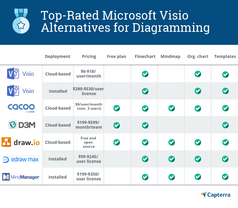 5 Best Microsoft Visio Alternatives for Creating Flowcharts and Diagrams |  Capterra