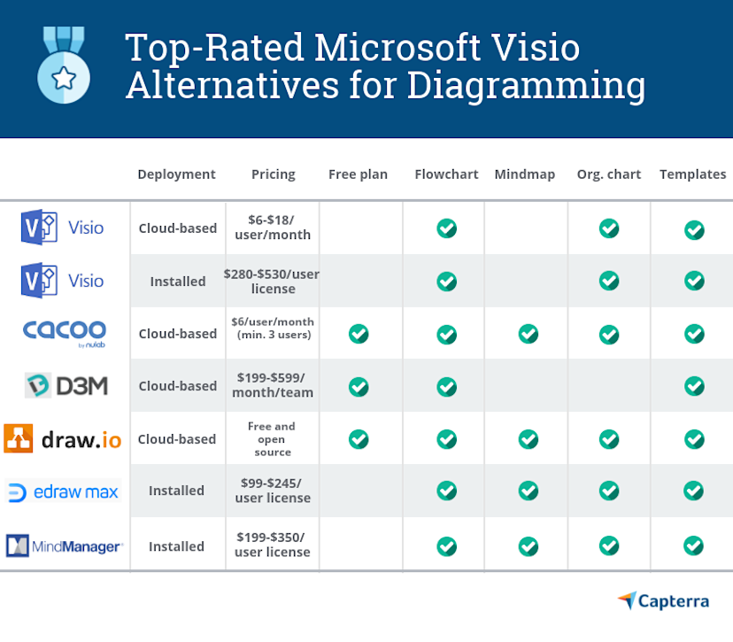 5 Best Microsoft Visio Alternatives for Creating Flowcharts and ...
